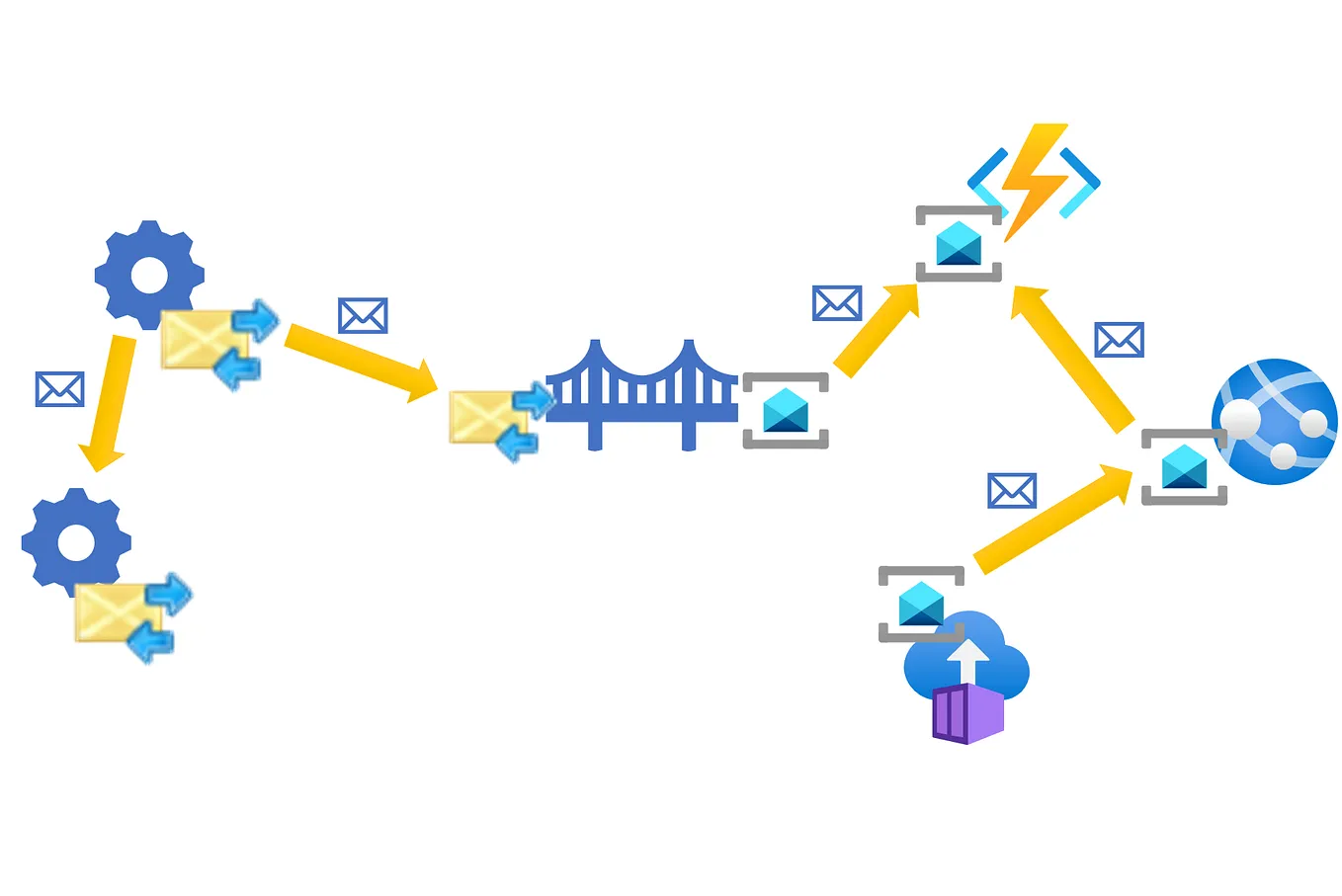 Messaging Bridge Design Pattern