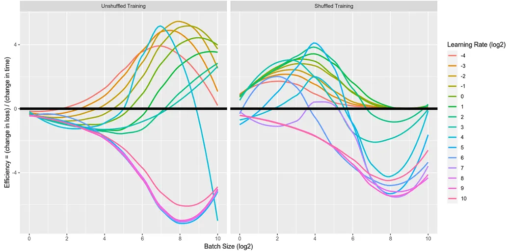 Balancing Batch Sizes in Neural Network Training: Theory vs. Practice