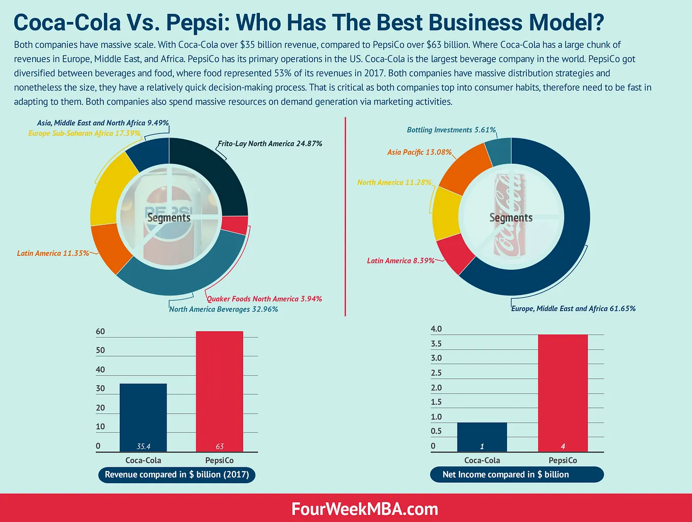 A comparison between Coca-Cola and PepsiCo