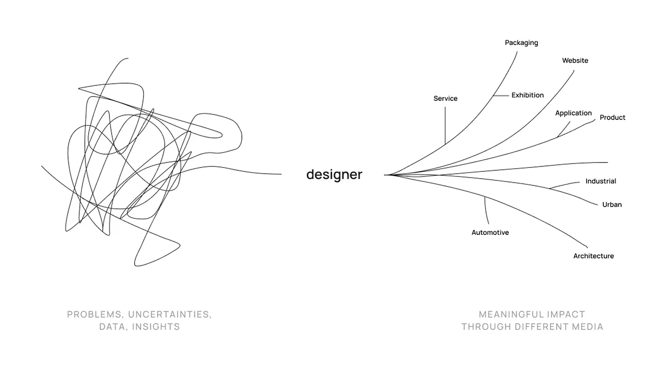project lima design & research internship takeaways 🤹‍♀️ | by via ...