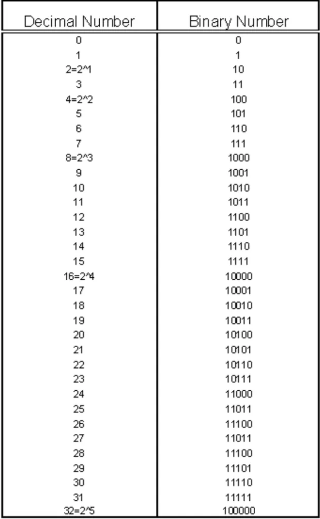 Binary and Hexadecimal