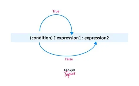 What is the difference between ++i and i++ in programming? | by spike ...