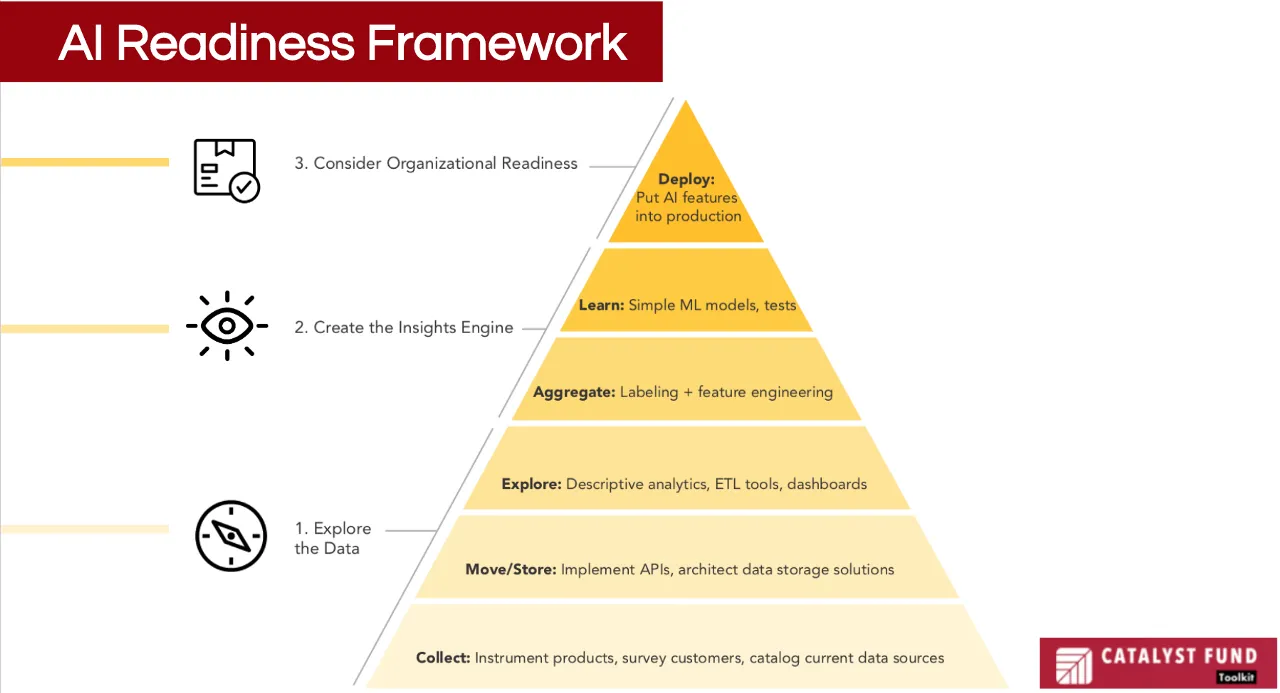 Next Steps to an Intelligent AI Strategy: The AI Readiness Toolkit