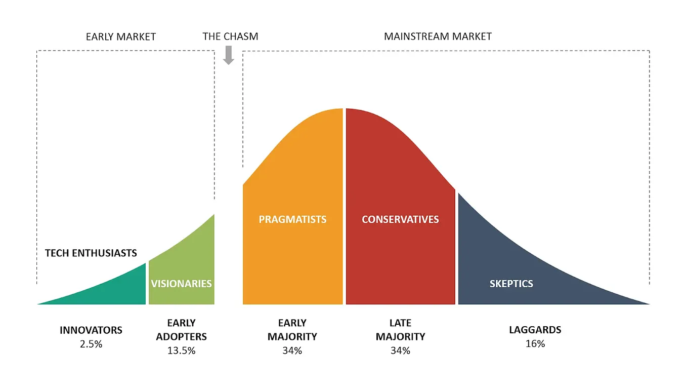 Part 1: The Dual Adoption Curves of Bitcoin | by Michael Levin | Medium