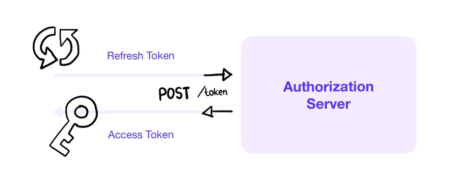API Authentication Methods: From Basic Auth to OAuth and JWT | by ...