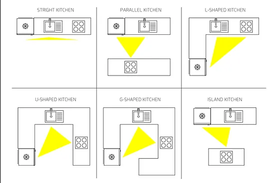 Choosing the Most Efficient Kitchen Layout for Your Home