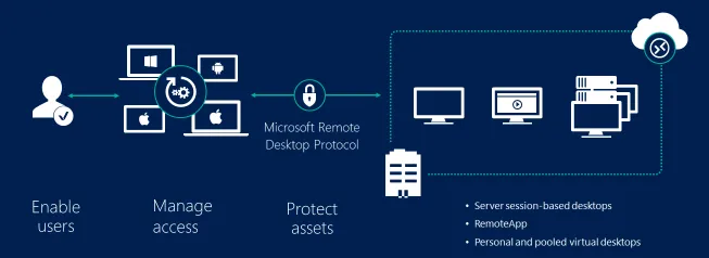 Connecting to a Linux Rhel Machine via RDP from Windows