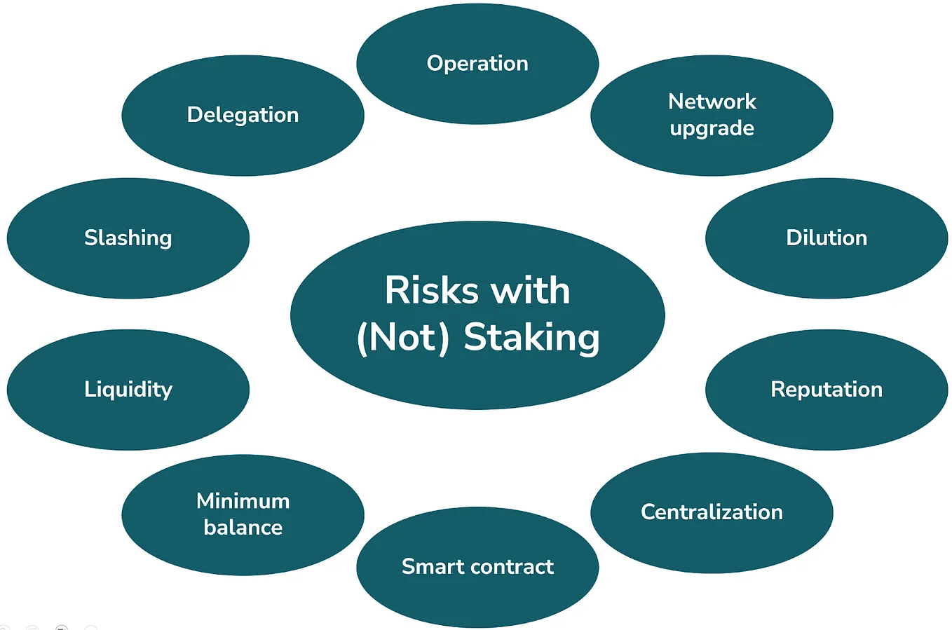 Blockchain Staking: What It Is and the Options Available | by Valar | Medium