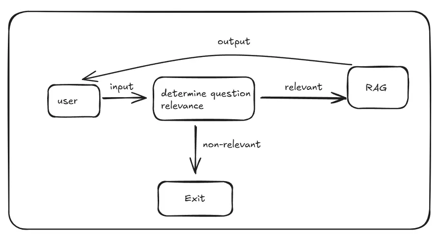 Advanced RAG Techniques Compared with Workflow Diagrams | by Varun ...