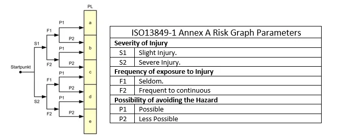 Machinery CE Marking and ISO-13849 Simplified Procedure using SISTEMA Software