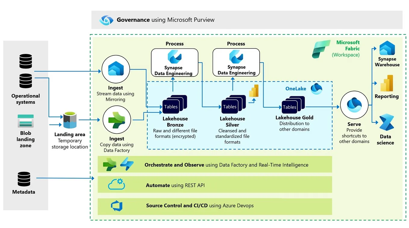 Fabric Workspace design for automation and data delivery in AP Pension