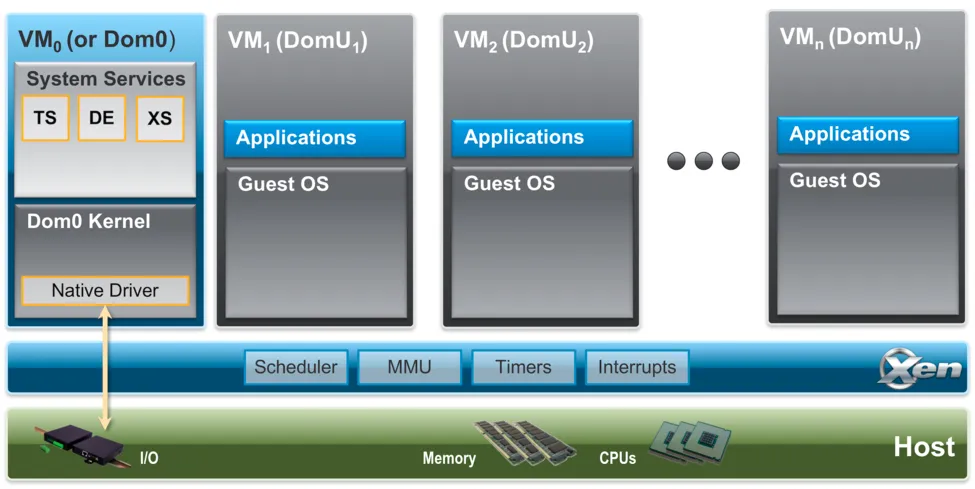 The Linux Concept Journey — Xen Hypervisor