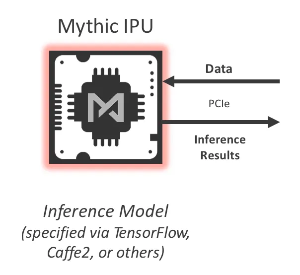 Mythic @ Hot Chips 2018. A breakdown of Mythic's presentation at… | by ...