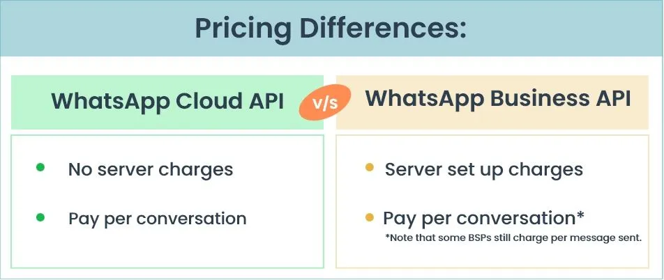 What does WhatsApp API pricing involve? A comprehensive breakdown