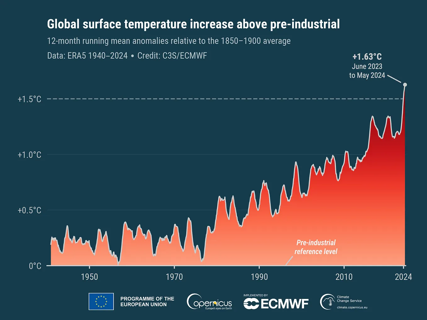 Climate Change: The Early Years