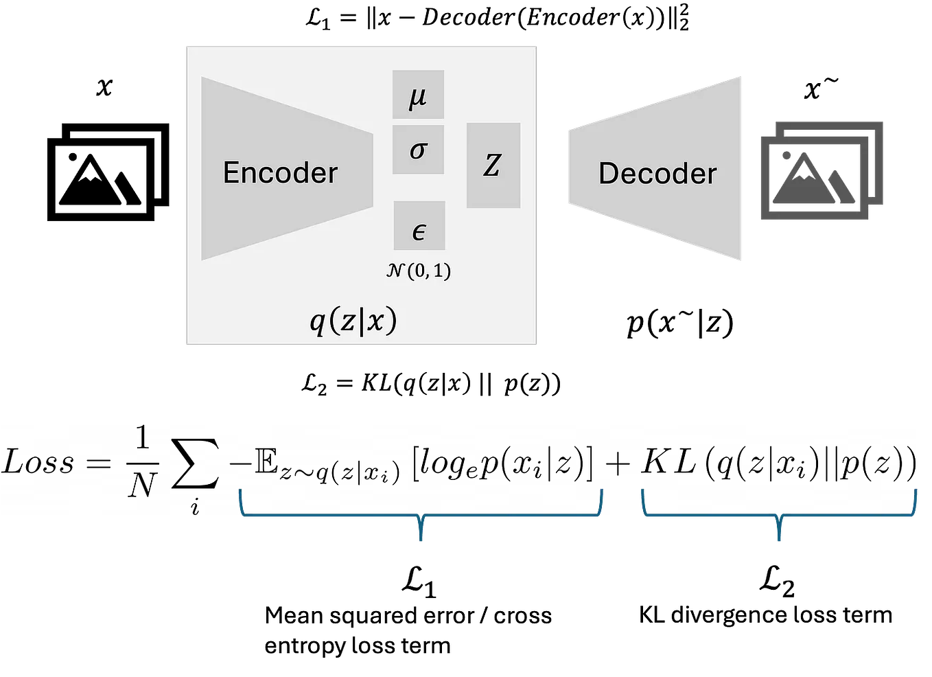 Loss functions in Variational Autoencoders (VAEs) | by Bhipanshu Dhupar ...