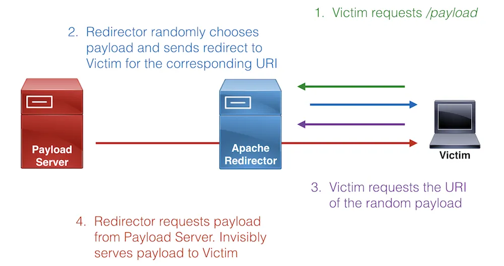 Serving Random Payloads with Apache mod_rewrite