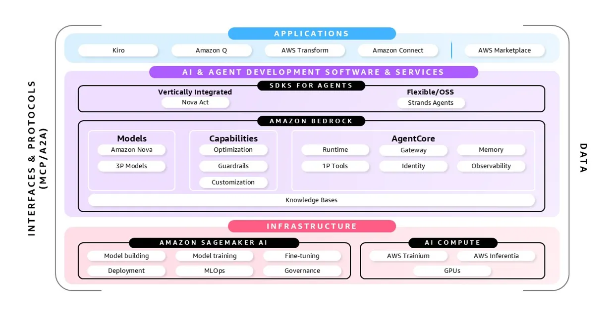 Amazon Bedrock Foundation Models A Complete Guide For GenAI Use Cases Amazon Bedrock Foundation Models A Complete Guide For GenAI Use Cases