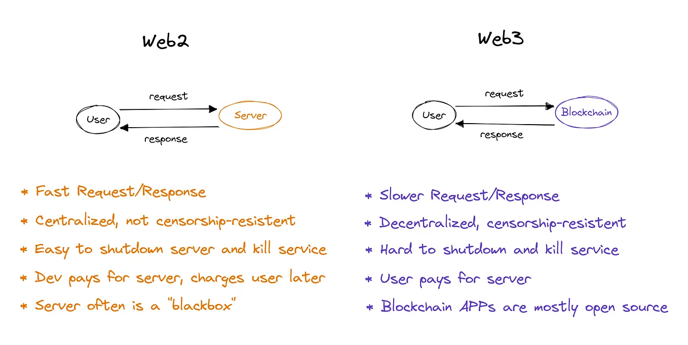 Self-Hosting Web3 Services