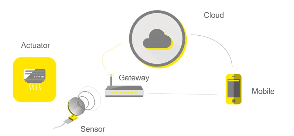 IoT Security: My testing experience and conclusions