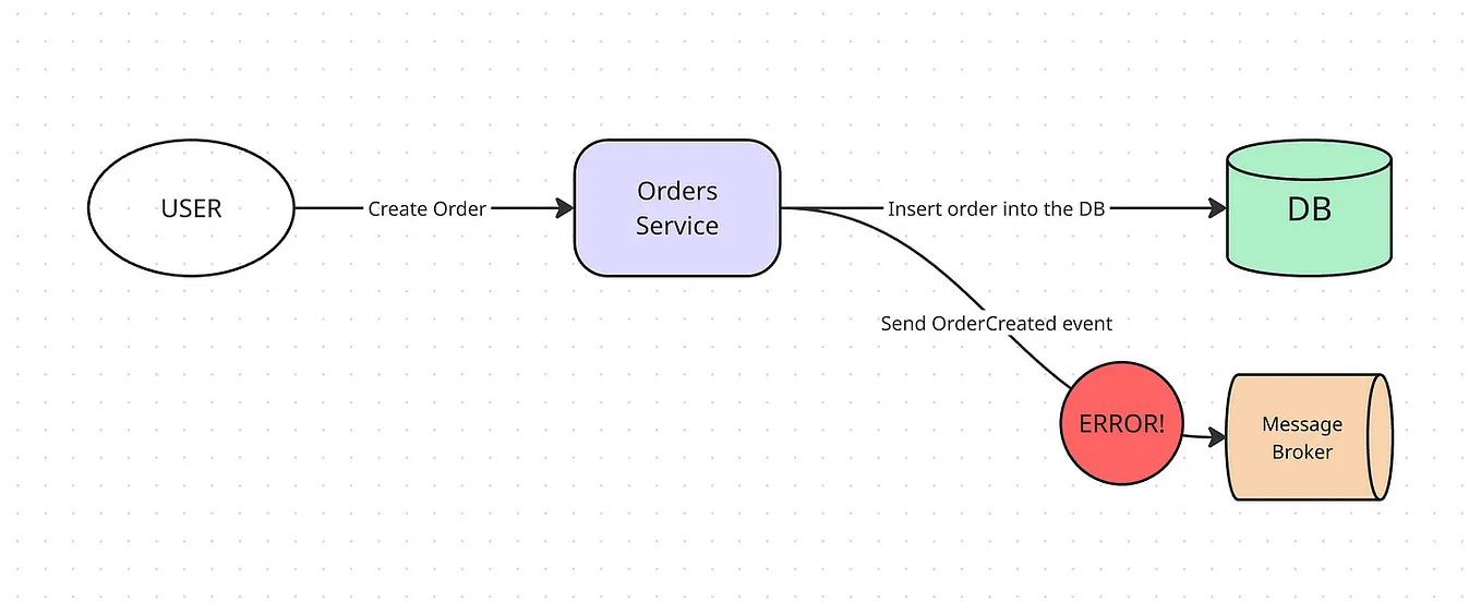 How to implement the Outbox pattern in Go and Postgres