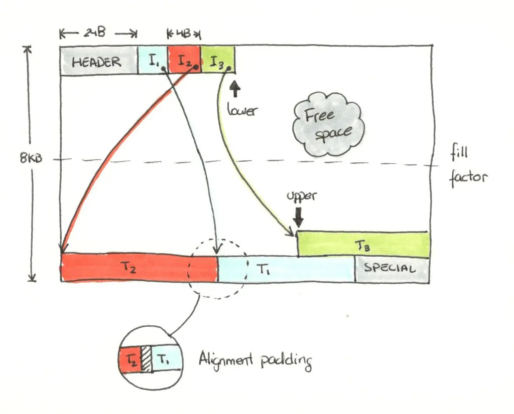 Java the Bad! Java , the good the bad and the ugly | by Almas Abdrazak