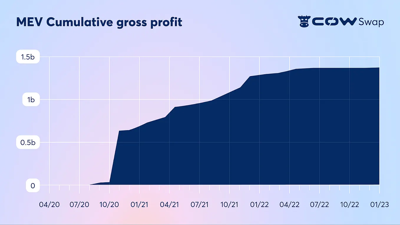 What is a Sandwich Attack? — MEV Attacks Explained | by CoW Protocol |  Medium