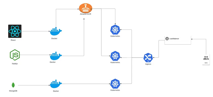 Argo CD. A Complete Overview of ArgoCD with a… | by manojkumar | Medium