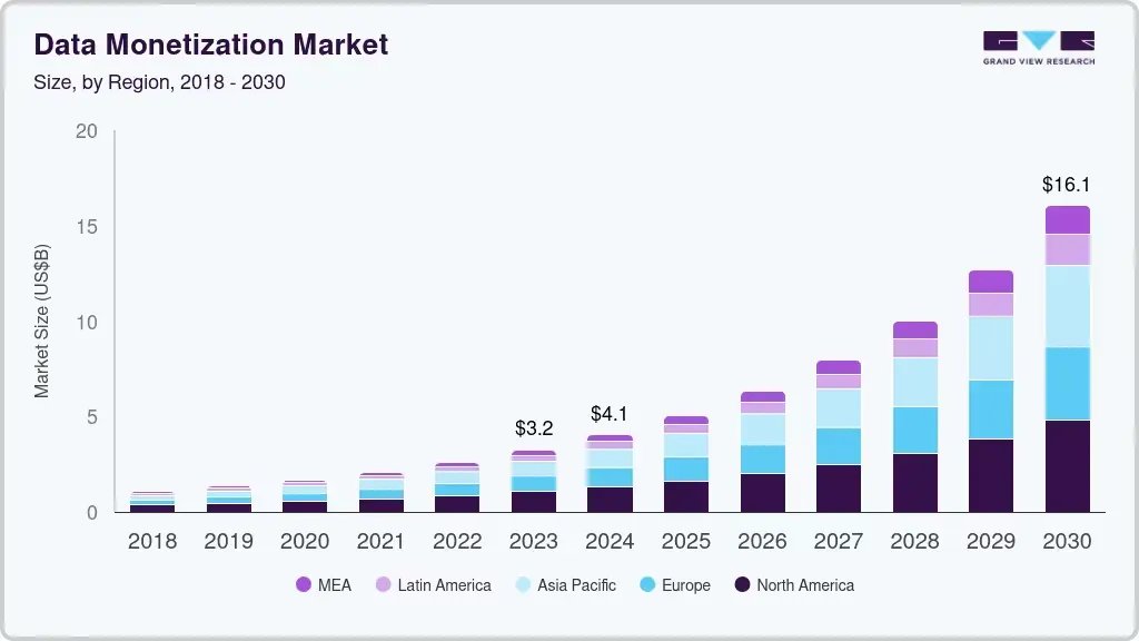 A stacked bar chart titled “Data Monetisation Market Size, by Region, 2018–2030”. It tracks market growth in US$ Billions across North America, Europe, Asia Pacific, Latin America, and MEA. The data shows a steady upward trajectory, growing from $3.2B in 2023 to a projected $16.1B by 2030, highlighting the increasing economic value of data as a strategic business asset.
