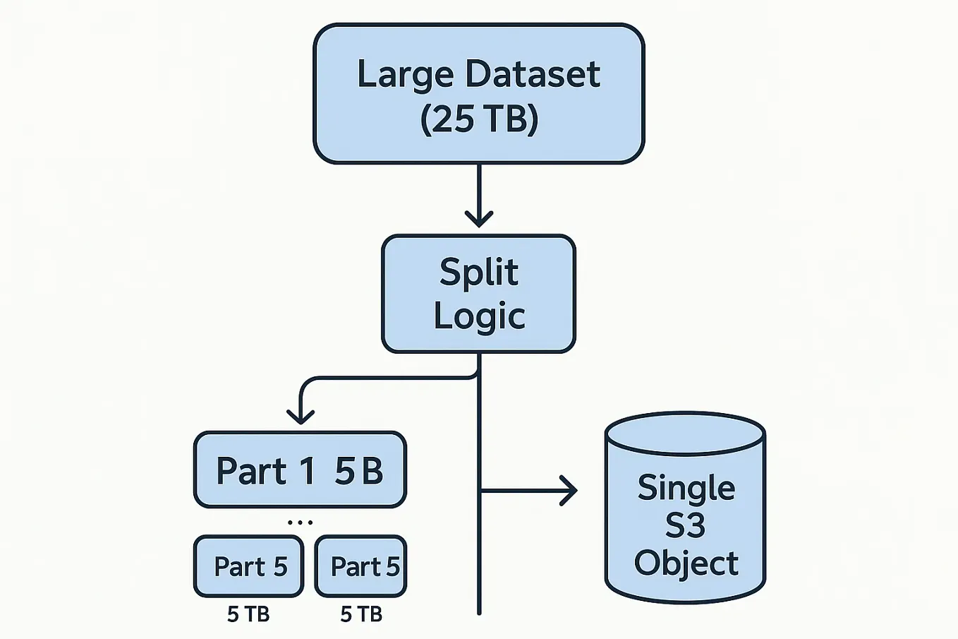 AWS Just Quietly Dropped a 50TB Bombshell And It Will Change Cloud Engineering Forever
