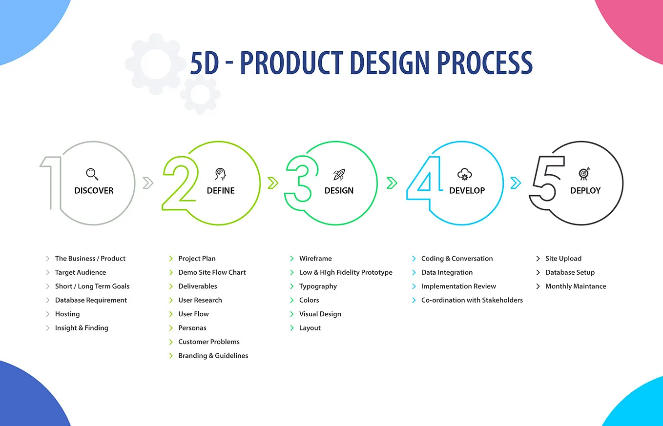 The Three-Click Rule in UX Design | by Swaraj Adhikari | Bootcamp | Medium