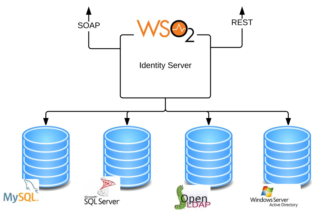 Setting up a MySQL Secondary User Store for WSO2 Identity Server