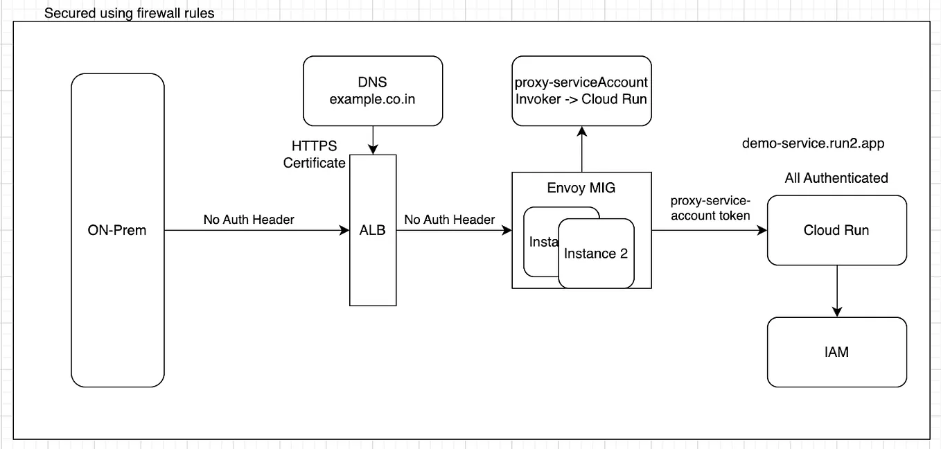Backend Access Control with Envoy Proxy and Google Cloud Service Accounts