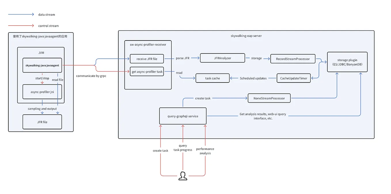 Profiling Java application with SkyWalking bundled async-profiler