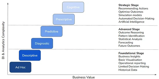 The Road to Data Excellence: Exploring the Analytics Maturity Model