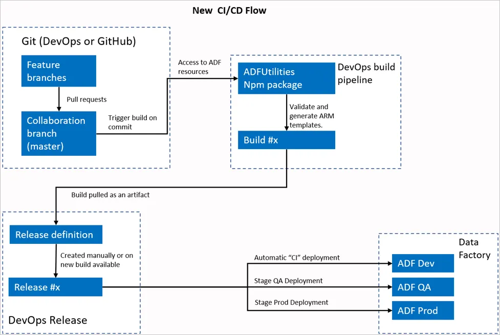 Updated (December 2024) CICD Implementation for Azure Data Factory ...