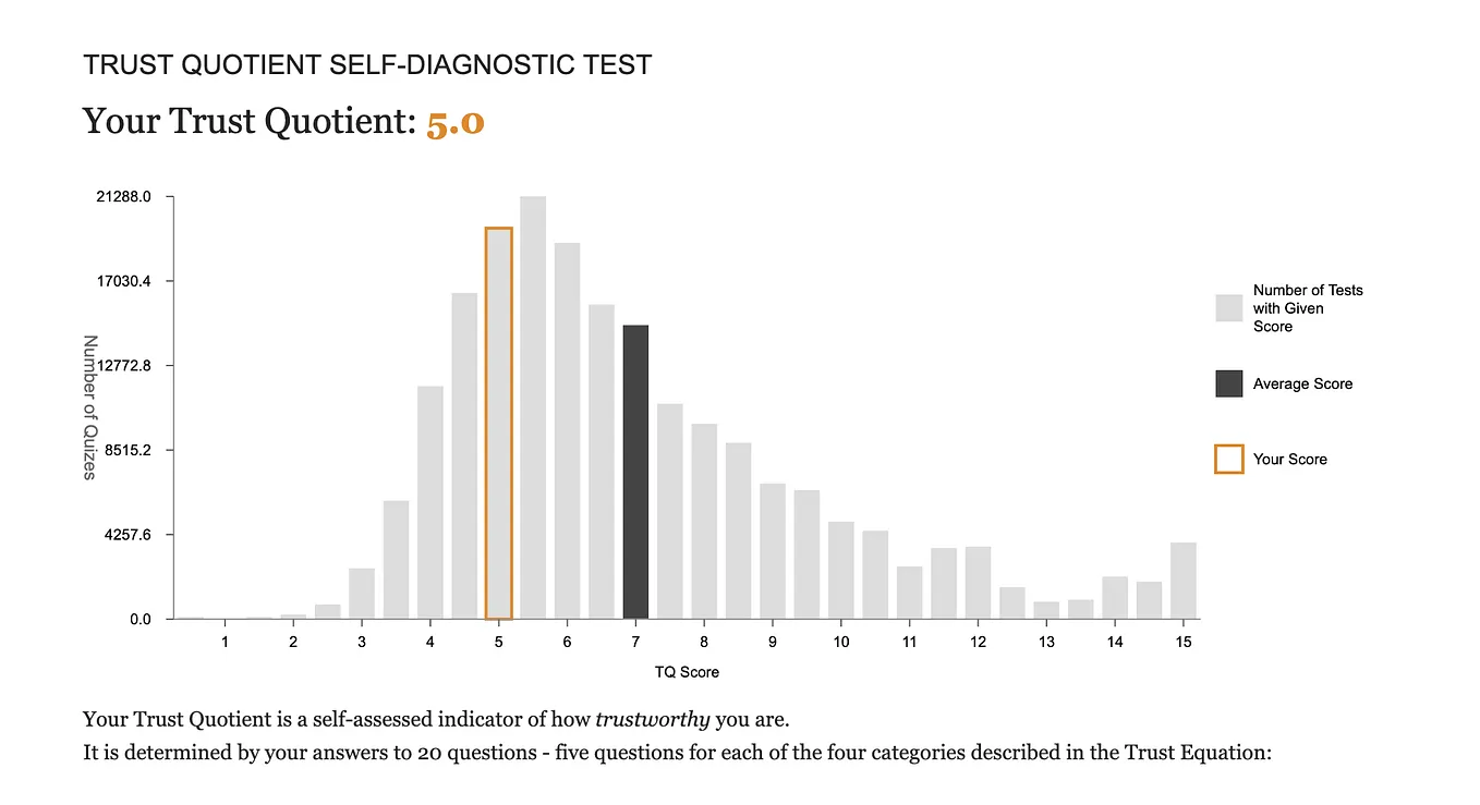 Take the test: How much do people trust you as a leader?