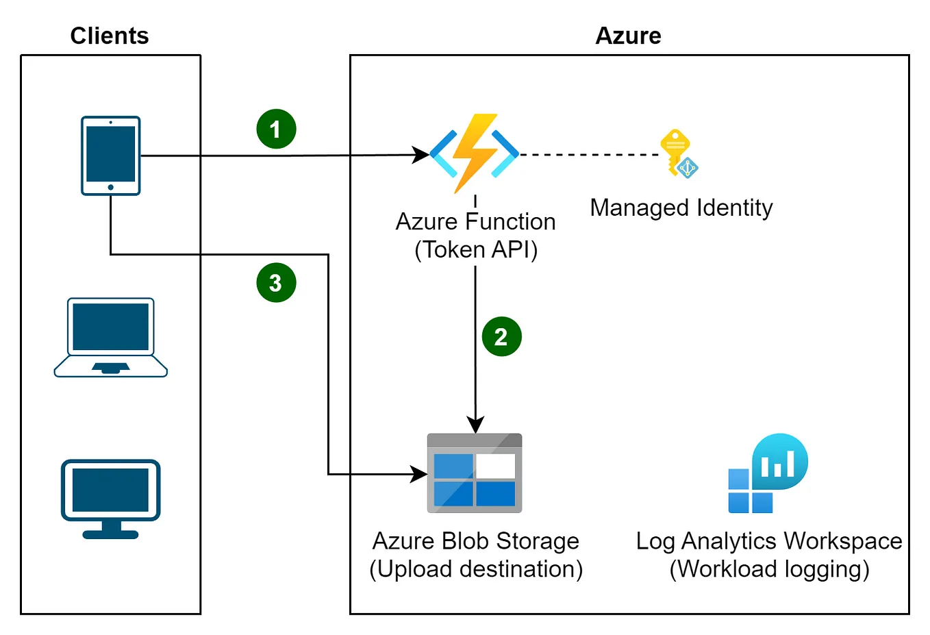 Unlocking Secure Access in Azure with the Valet Key Design Pattern