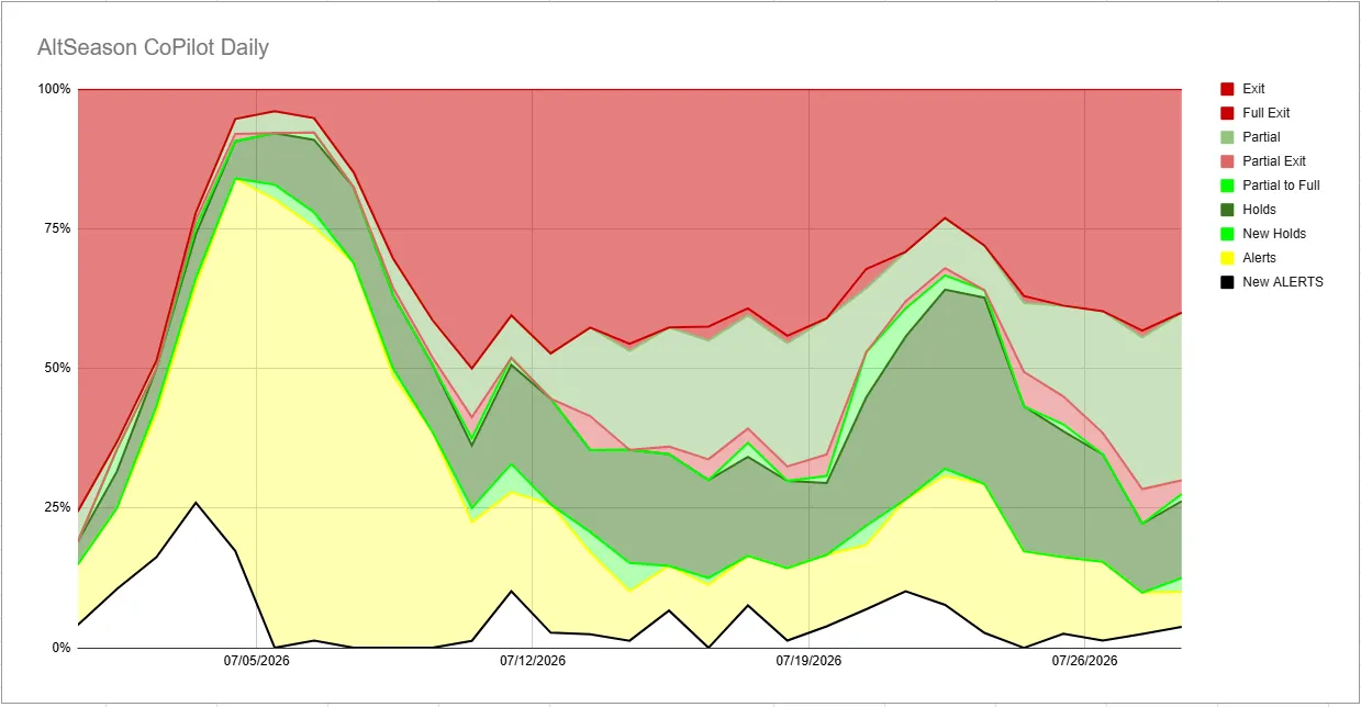 Bitcoin Is Choppy, Dominance Is Rising