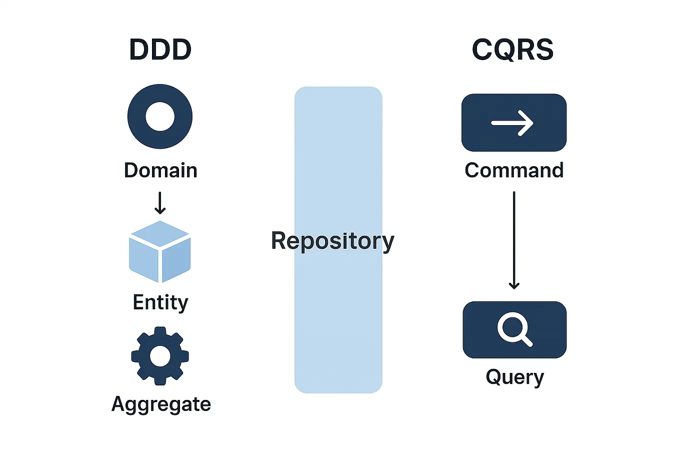 コンピュータ・IT Domain-Driven DESiGN Domain Driven Design (DDD): Core concepts and Enterprise