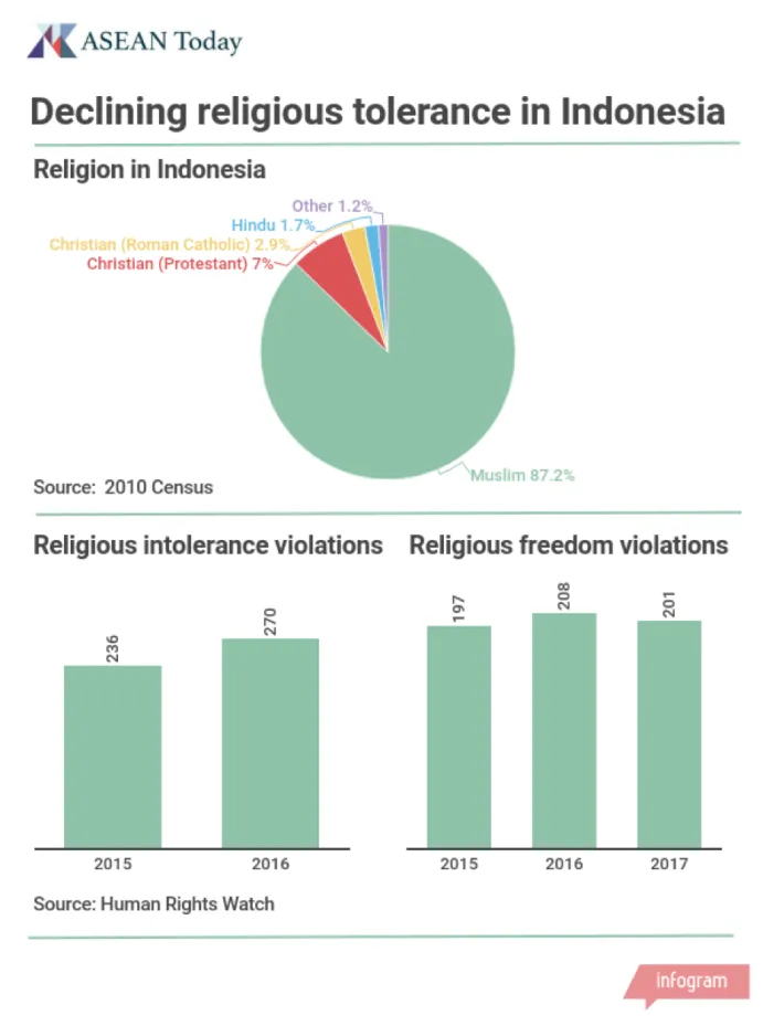 Solutions to religious harmony in Indonesia