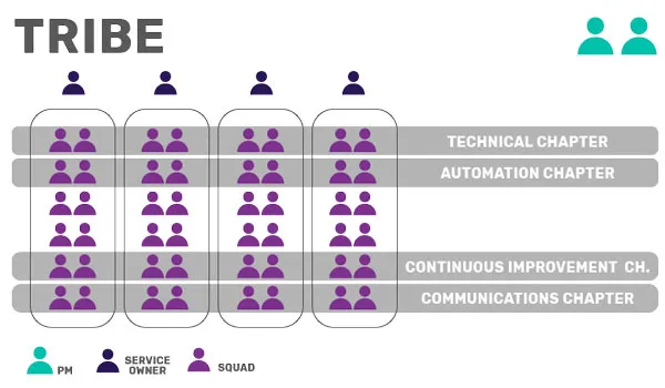 OPERATING MODEL: AGILE, COLLABORATIVE AND aSELF-MANAGED TEAMS