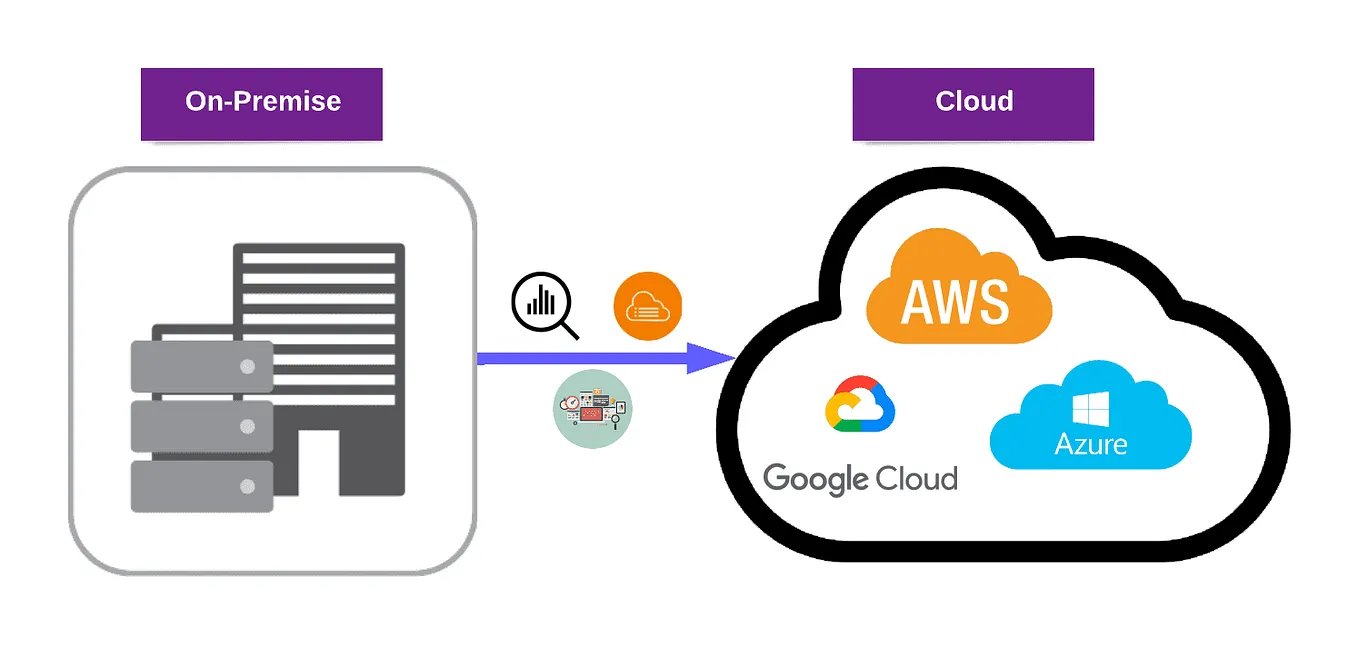 Migration of On-Premises to Public Cloud