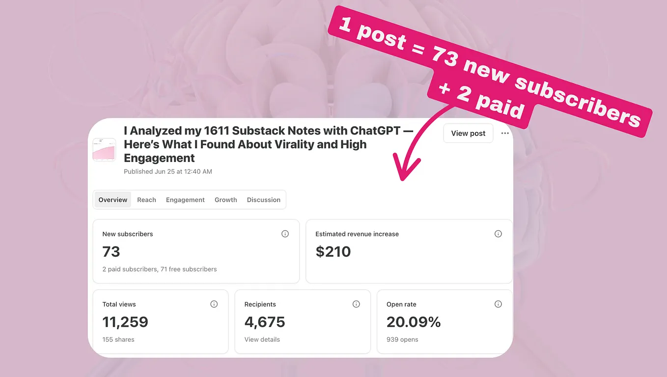 I Analyzed 100+ of My Substack Posts with ChatGPT — Here’s What I Learned About Virality and High…