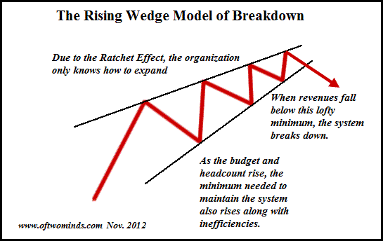 Here’s Our Big Problem: The Ratchet Only Moves Us Closer to the Cliff