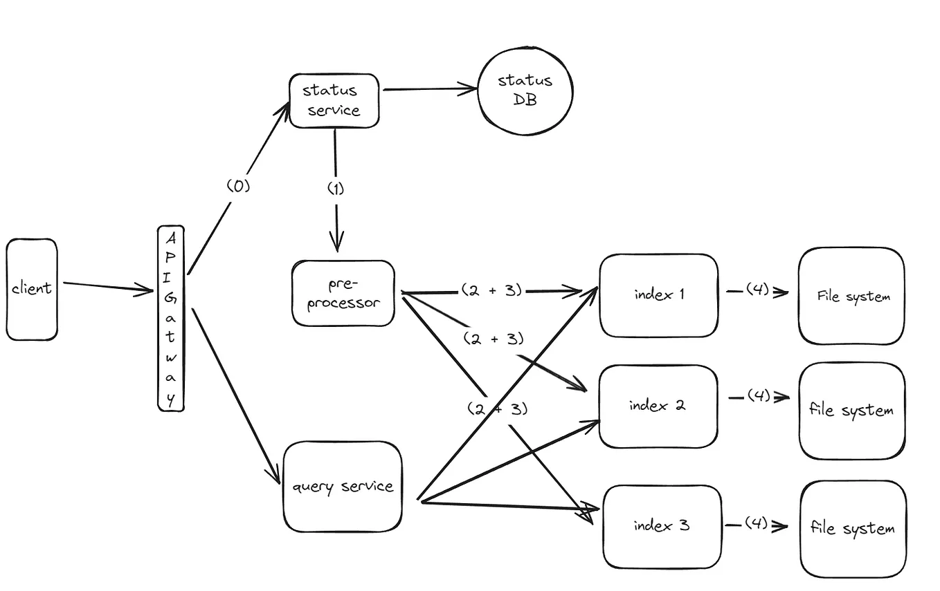 System design — Uber. A real FAANG system design interview… | by Bai ...