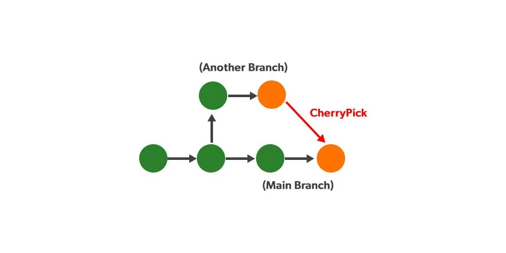 What is cherrypick command?