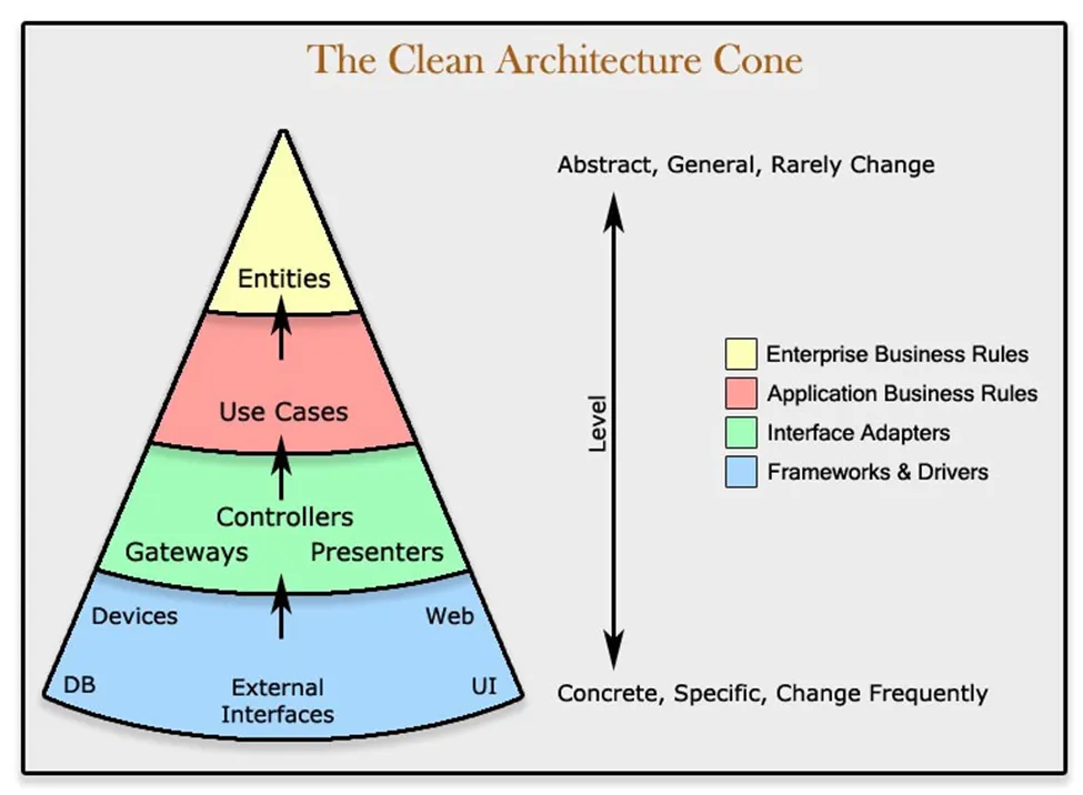 Applying Clean Architecture in Java with Spring Boot — Part II | by ...