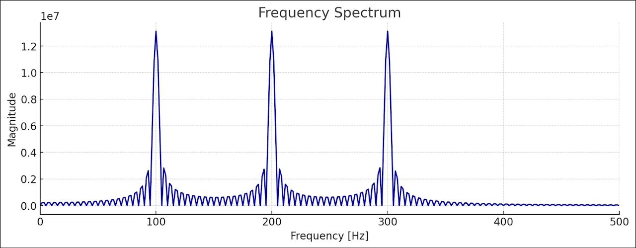 Deep Learning 101: Lesson 23: The Basics of Audio Signal Processing with FFT