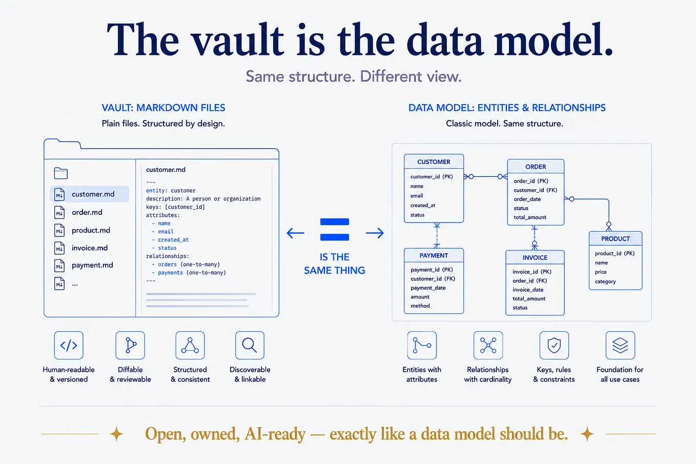 The Vault Is the Data Model